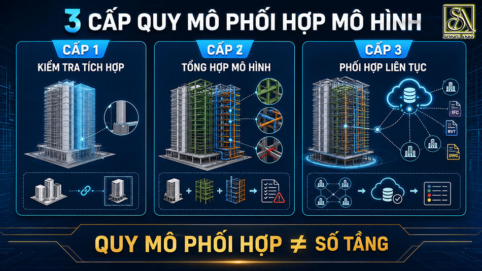 Ba cấp quy mô phối hợp mô hình và nhóm công cụ clash check tương ứng